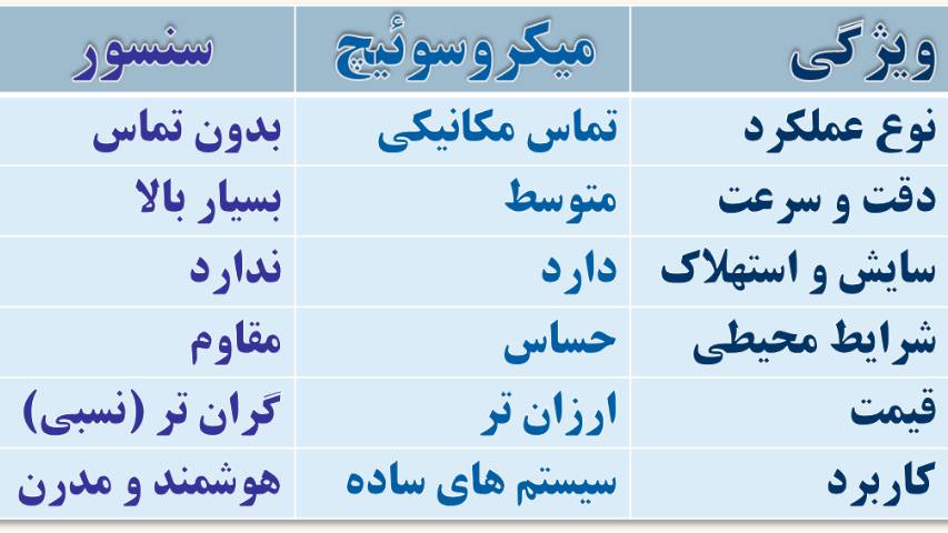 مقایسه عملکرد میکروسوئیچ و سنسور